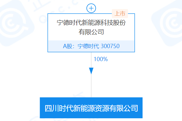寧德時代在四川成立新能源資源公司 注冊資本10億元 寧德時代在四川成立新能源資源公司 注冊資本10億元