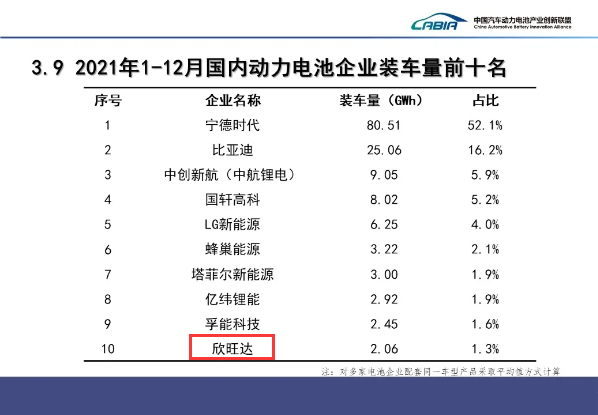 我國動力電池裝車量Top 10 我國動力電池裝車量Top 10
