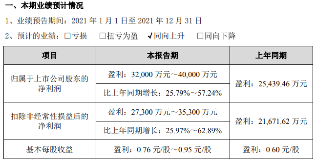 山東威達2021年業績預計情況