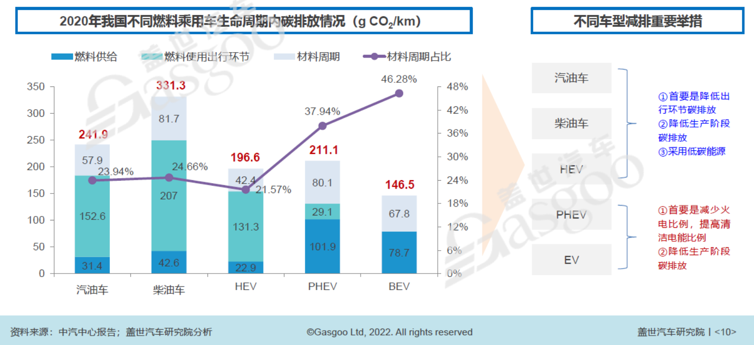 2020年我國不同燃料乘用車生命周期內碳排放中情況