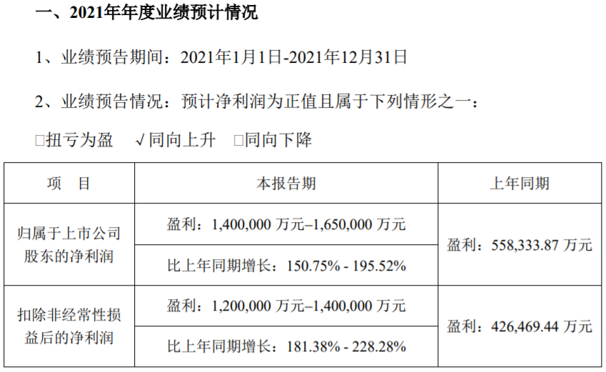 電池銷售增長 寧德時代預(yù)計2021年凈利超140億元 電池銷售增長 寧德時代預(yù)計2021年凈利超140億元