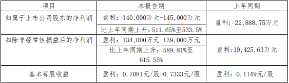 藏格礦業(yè)2021年業(yè)績預(yù)告數(shù)據(jù)