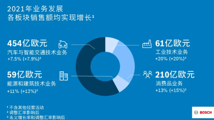 各板塊銷售額均實現(xiàn)增長 各板塊銷售額均實現(xiàn)增長