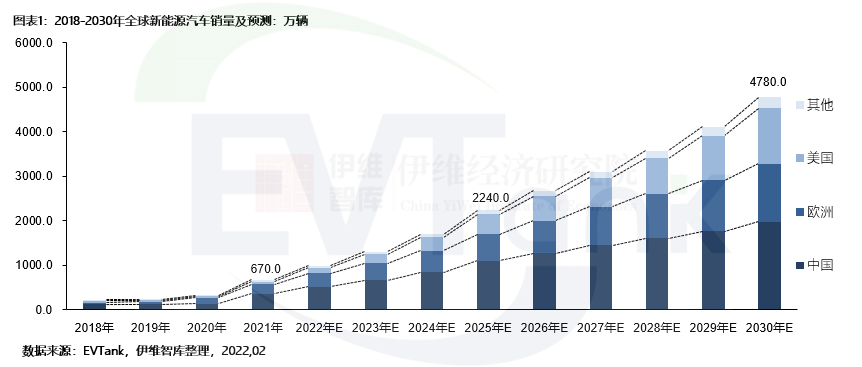 2021年全球新能源車銷量670萬輛 預(yù)計(jì)2030年銷量將達(dá)4780萬輛 2021年全球新能源車銷量670萬輛 預(yù)計(jì)2030年銷量將達(dá)4780萬輛
