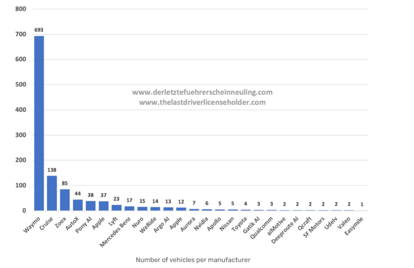 企業(yè)自動駕駛測試車輛排名 企業(yè)自動駕駛測試車輛排名