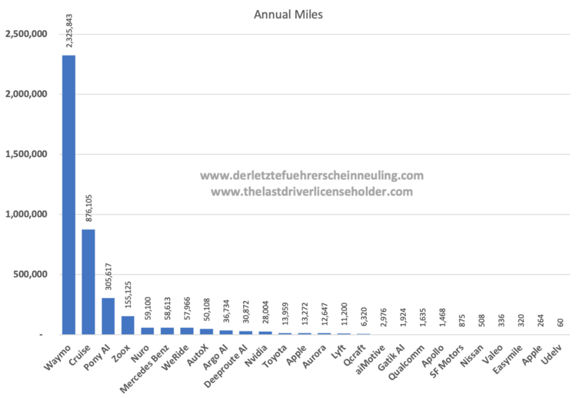 企業(yè)路測里程排名 企業(yè)路測里程排名