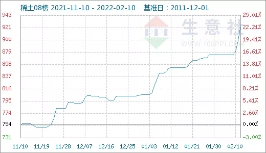 需求旺盛 稀土市場行情節節攀升