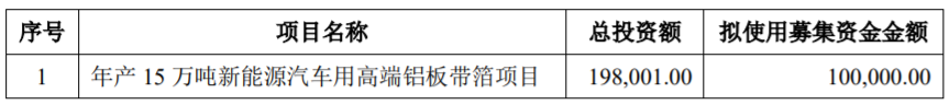 華峰鋁業(yè)募集資金使用計(jì)劃(單位:萬元) 華峰鋁業(yè)募集資金使用計(jì)劃(單位:萬元)
