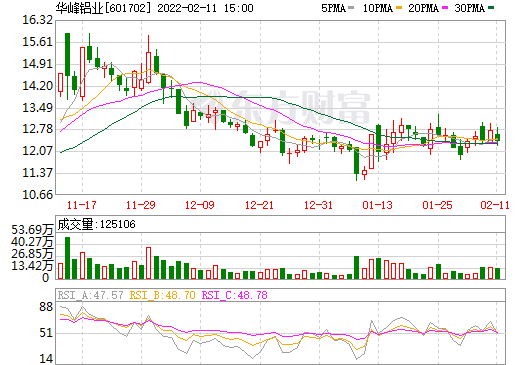 華峰鋁業(yè)擬19.8億元投建新能源汽車用高端鋁板帶箔項(xiàng)目 華峰鋁業(yè)擬19.8億元投建新能源汽車用高端鋁板帶箔項(xiàng)目