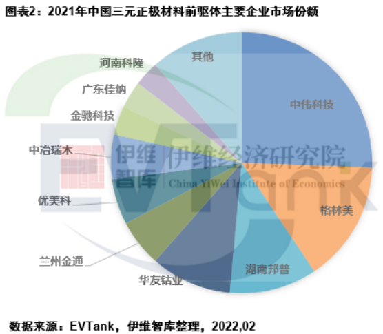 2021年中國三元正極材料前驅(qū)體出貨量61.8萬噸 中偉股份排名第一 
