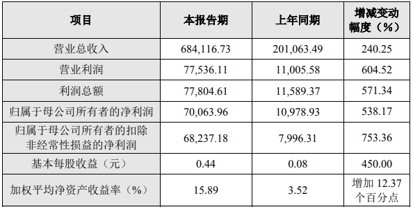 長遠鋰科2021年度主要財務數據和指標