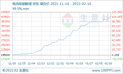 全球鋰礦供需緊張局面短期難解 電池級碳酸鋰414000元/噸