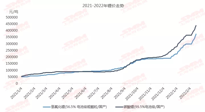 氫氧化鋰市價跟漲碳酸鋰 1季度供需格局或現緊張 氫氧化鋰市價跟漲碳酸鋰 1季度供需格局或現緊張