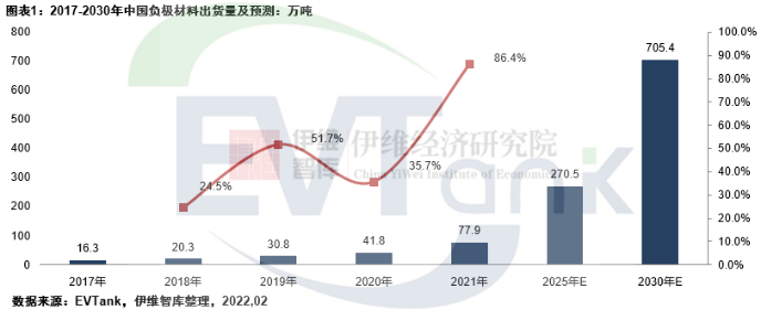 2021年中國(guó)負(fù)極材料出貨量77.9萬(wàn)噸 預(yù)計(jì)到2025年將達(dá)270.5萬(wàn)噸