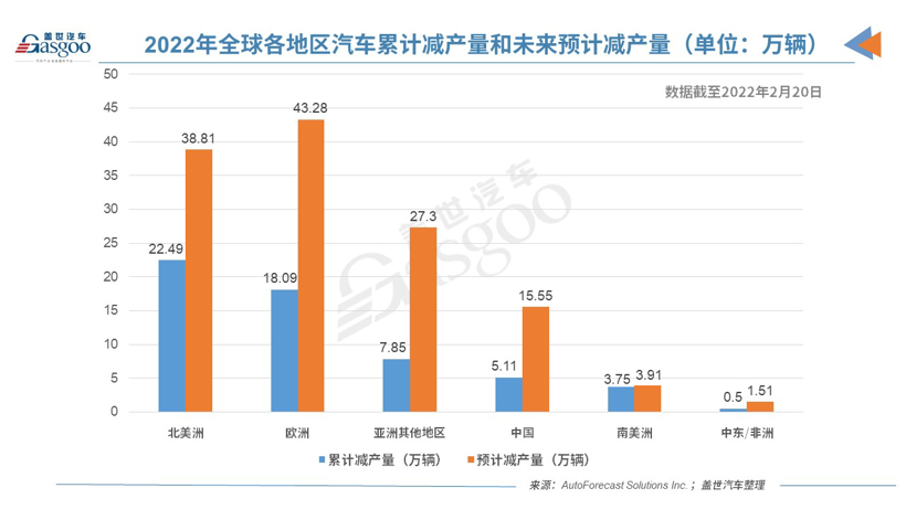 上周全球因缺芯減產5萬輛車 減產增速有所放緩 上周全球因缺芯減產5萬輛車 減產增速有所放緩