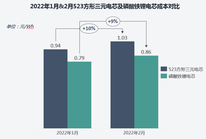 三元電芯成本已超1000元/KWh 鋰價高漲或迫使車企減產