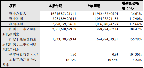 大族激光2021年主要財務數(shù)據(jù)和指標