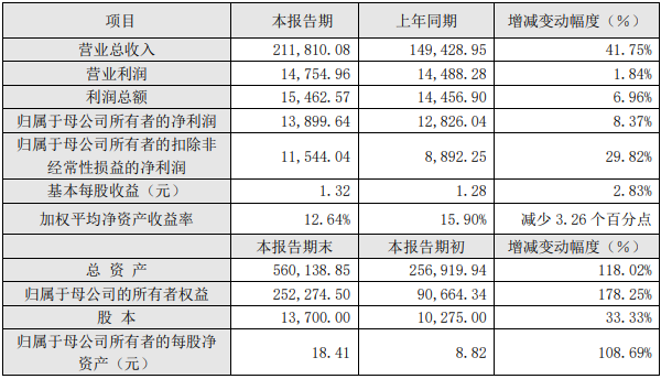 巨一科技2021年度主要財務數據和指標（單位：萬元）
