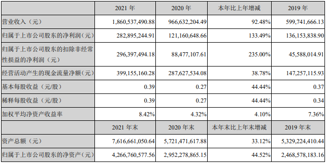 星源材質2021年主要會計數據和財務指標(單位:元) 星源材質2021年主要會計數據和財務指標(單位:元)