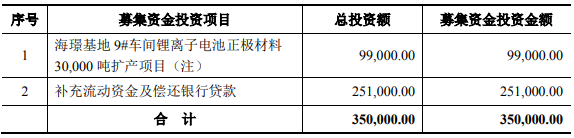 廈鎢新能本次發行募集資金投向（單位：萬元）