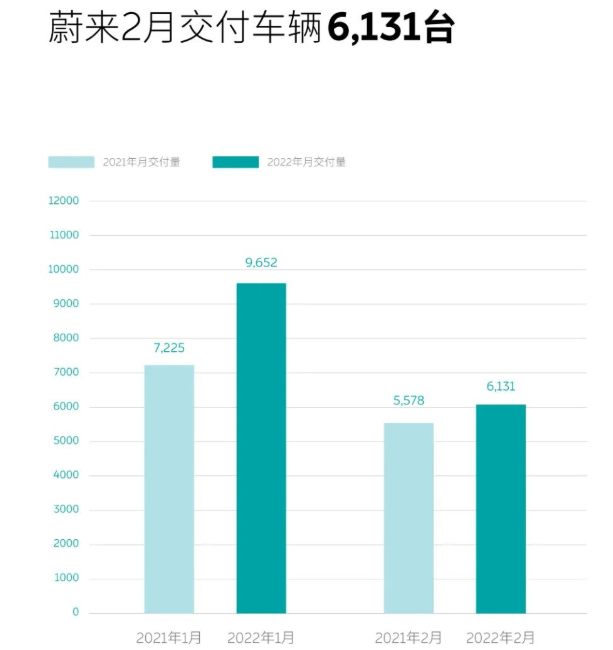 蔚來2月交付6131輛智能電動汽車 同比增長9.9%