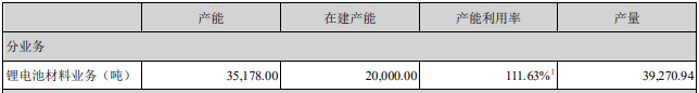 2021年翔豐華石墨負(fù)極材料產(chǎn)能 2021年翔豐華石墨負(fù)極材料產(chǎn)能