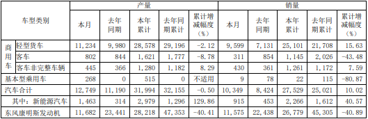 東風汽車2022年2月產銷數據（單位：輛）