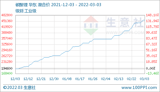 碳酸鋰價(jià)格持續(xù)上漲 短期高位運(yùn)行 碳酸鋰價(jià)格持續(xù)上漲 短期高位運(yùn)行