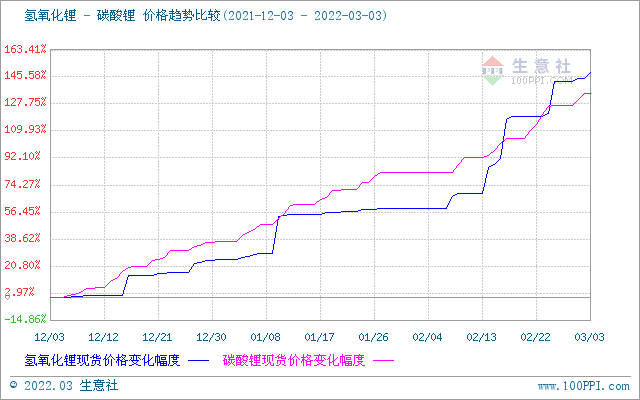 碳酸鋰價(jià)格持續(xù)上漲 短期高位運(yùn)行 碳酸鋰價(jià)格持續(xù)上漲 短期高位運(yùn)行