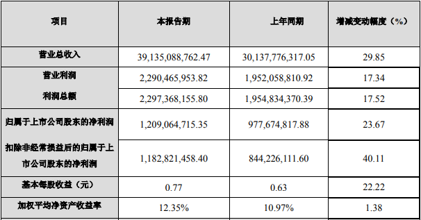江蘇國泰2021年度主要財(cái)務(wù)數(shù)據(jù)和指標(biāo)（單位：元）