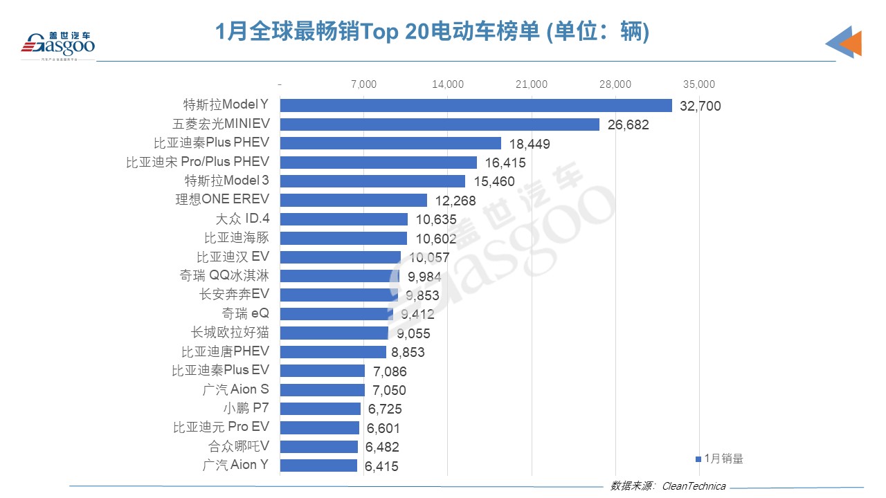 1月全球電動車銷量榜：僅3款外國車上榜，Model 3跌下神壇