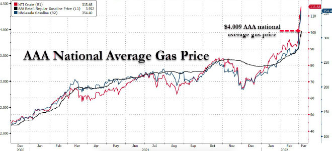 汽油價(jià)格或突破10元大關(guān) 談俄烏局勢對(duì)全球汽車工業(yè)的影響