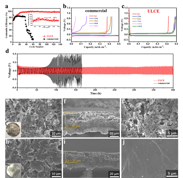 圖2 鋰金屬負極穩定性測試