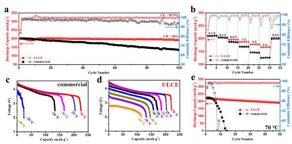 圖4 高電壓NCM622/Li鋰金屬電池電化學性能測試