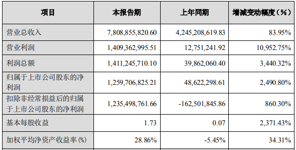 多氟多2021年度主要財務數據和指標 單位：元