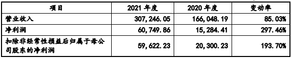 海科新源2021年經營業績變動情況（單位：萬元）