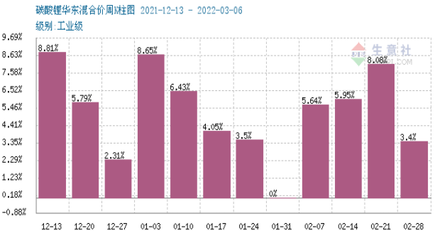 碳酸鋰,氫氧化鋰,磷酸鐵鋰