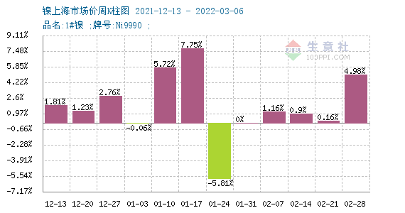 本周鎳價(jià)大起大落 預(yù)計(jì)短期偏弱為主