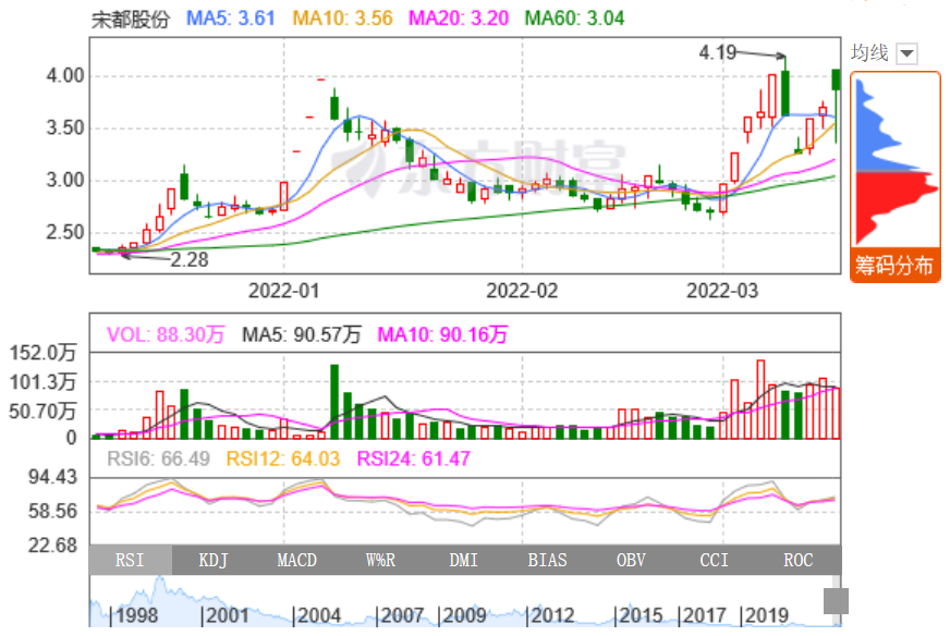 宋都股份 宋都股份