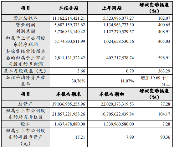 贛鋒鋰業2021年年度主要財務數據和指標(單位:元) 贛鋒鋰業2021年年度主要財務數據和指標(單位:元)
