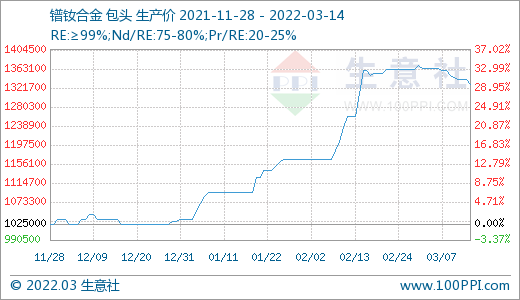 詢單冷清 國內(nèi)稀土市場行情回落