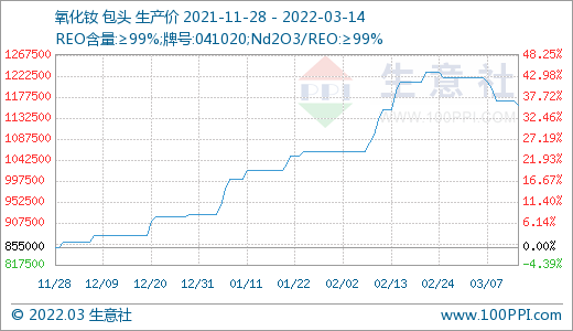 詢單冷清 國內(nèi)稀土市場行情回落