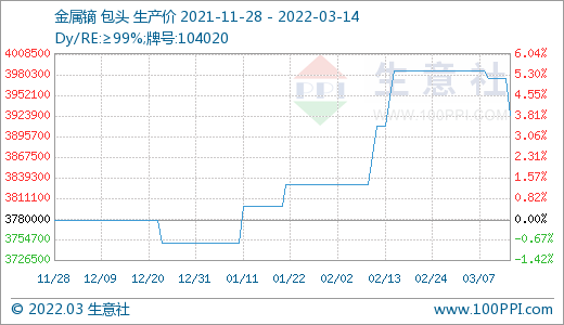 詢單冷清 國內(nèi)稀土市場行情回落