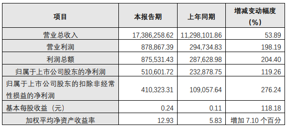 洛陽鉬業(yè)2021年主要財(cái)務(wù)數(shù)據(jù)和指標(biāo) 單位:萬元 洛陽鉬業(yè)2021年主要財(cái)務(wù)數(shù)據(jù)和指標(biāo) 單位:萬元