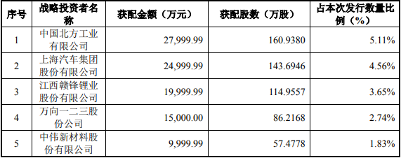 與騰遠鈷業經營業務具有戰略合作關系或長期合作愿景的企業參與戰略配售的情況