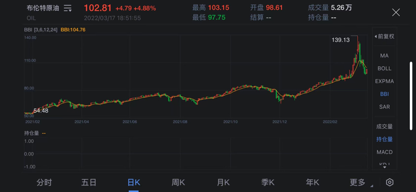 國際原油價格走勢；圖片來源：新浪財經