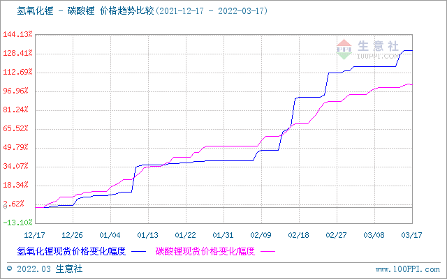 碳酸鋰價格平緩上調(diào) 短期可能偏強整理