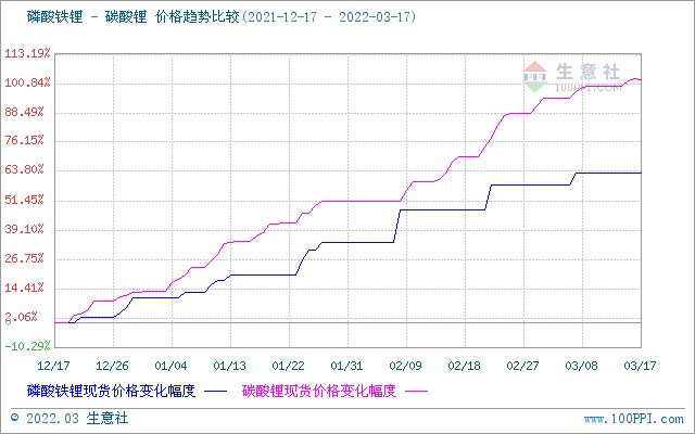 碳酸鋰價格平緩上調(diào) 短期可能偏強整理