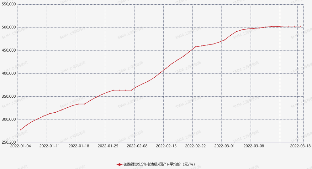 碳酸鋰價格連續漲勢不在 未來價格預期幾何？