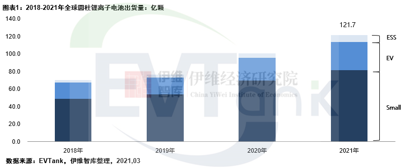 圓柱鋰電池,LGE,三星SDI